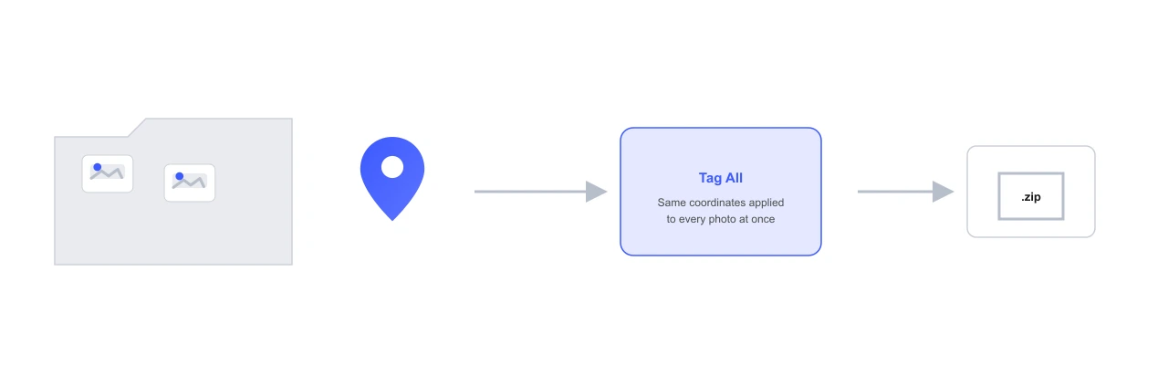 Diagram showing a folder of multiple photos being tagged with one location pin and exported as a ZIP file