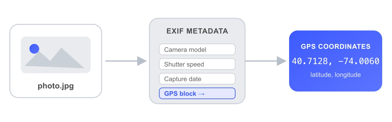 Diagram showing a photo file containing an EXIF metadata block, which stores camera details and a GPS block with latitude and longitude coordinates