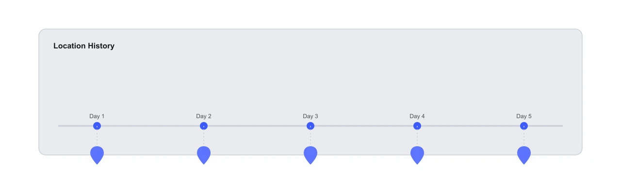Mockup of a location history timeline showing dated pins across several days, used to reconstruct where old photos were taken