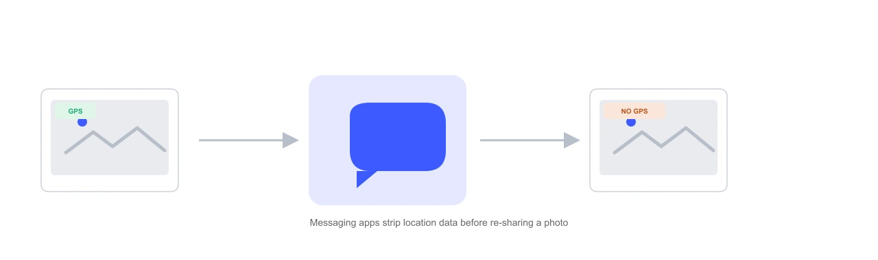 Diagram showing a photo with GPS data losing that metadata after passing through a messaging app, arriving with no GPS tag