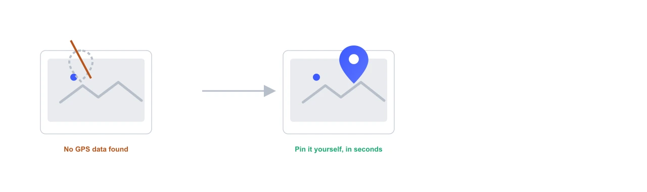 Diagram showing a photo with no GPS data on the left and the same photo with a location pin added on the right